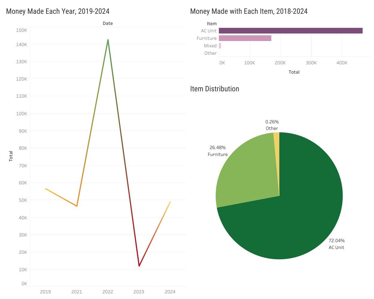 Tableau dashboard: yearly revenue from 2019 to 2024 peaking at about $143K in 2022, revenue by item, and item distribution with AC units at 72% and furniture at 26%