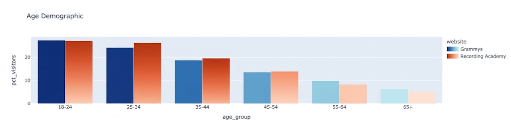 Plotly grouped bar chart of visitors by age group for grammy.com and recordingacademy.com, with 18-24 and 25-34 the largest groups and 65+ the smallest