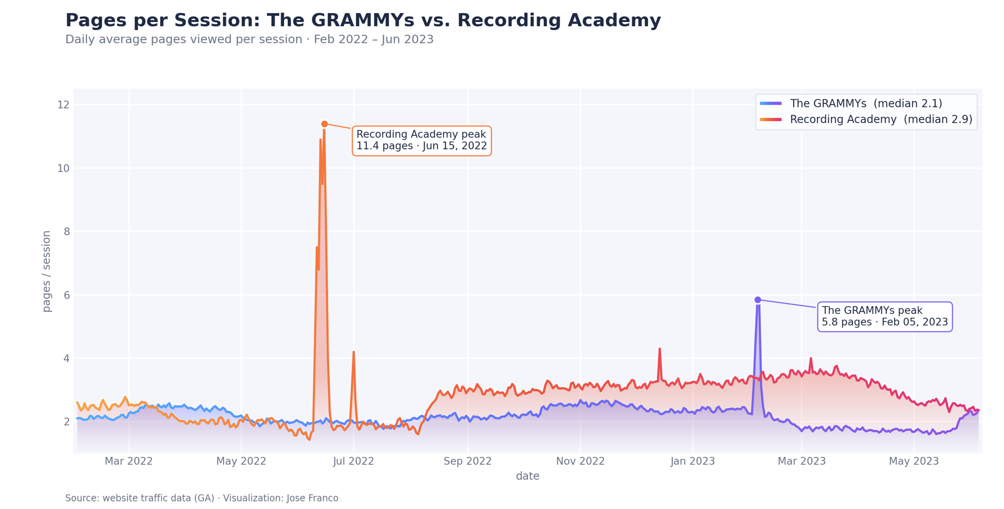 Plotly line chart of daily average pages per session from February 2022 to June 2023, with the Recording Academy site at a median of 2.9 pages and a peak of 11.4 on June 15, 2022, and grammy.com at a median of 2.1 with a peak of 5.8 on February 5, 2023