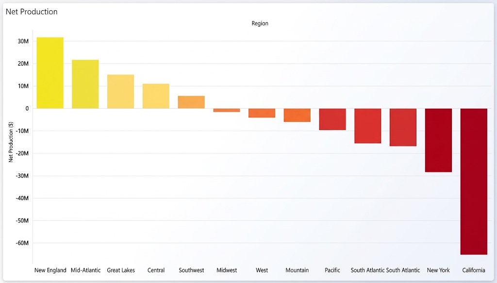 Tableau bar chart of net energy production by U.S. region, with New England and the Mid-Atlantic producing a surplus and California and New York showing the largest deficits