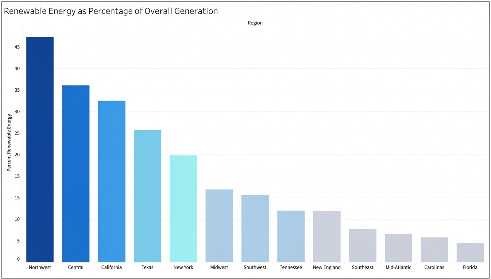 Tableau bar chart of renewable energy as a percentage of overall generation by U.S. region, led by the Northwest, Central, and California, with Florida lowest