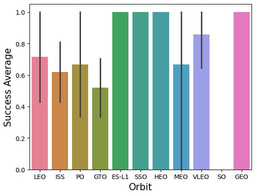 Seaborn bar chart of average landing success by orbit type, with ES-L1, SSO, HEO, and GEO at 100% and GTO lowest at about 52%