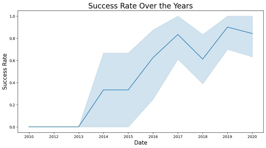 Seaborn line chart of Falcon 9 first-stage landing success rate by year, at zero through 2013 and rising to about 90% by 2019